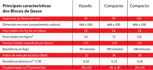 Tabelas de Características de GESSO MASSA de ACABAMENTO