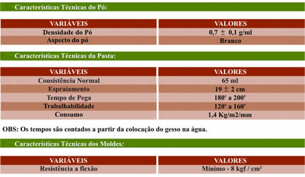 Tabelas de Características de GESSOS PROJETe