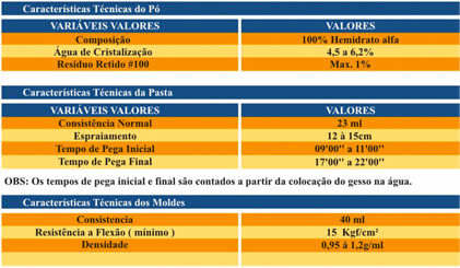 Tabelas de Características de GESSOS PROJETe