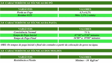 Tabelas de Características de GESSOS PROJETe